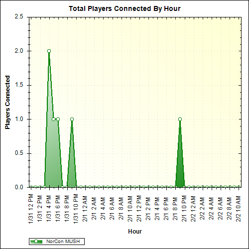 Average Players Connected By Hour