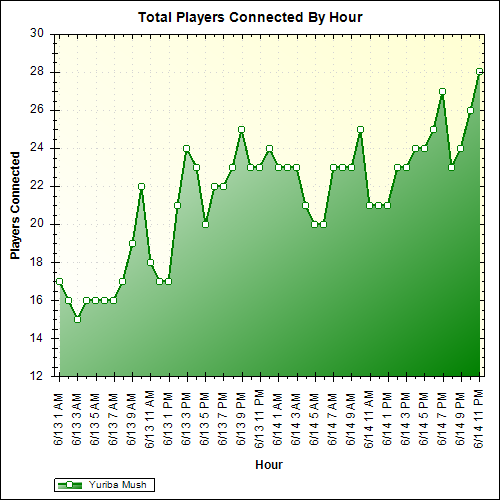 Average Players Connected By Hour