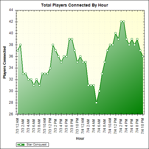 Average Players Connected By Hour