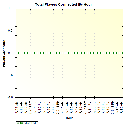 Average Players Connected By Hour