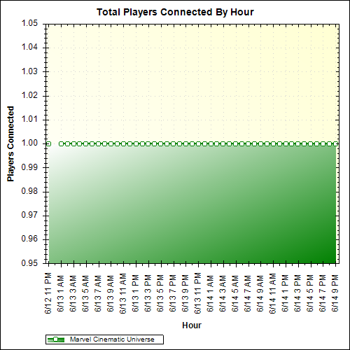 Average Players Connected By Hour