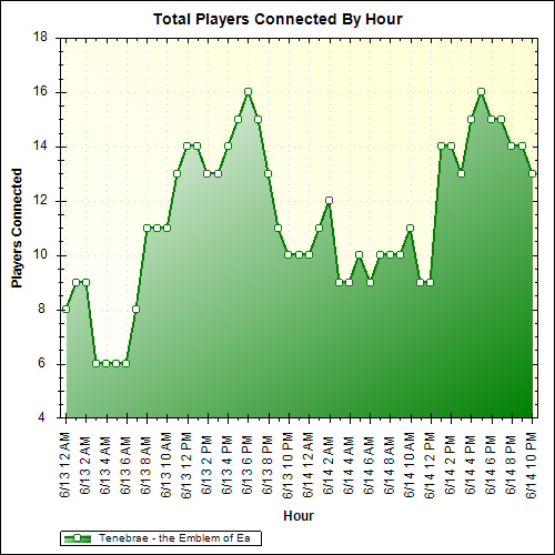 Average Players Connected By Hour