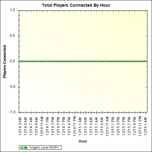 Average Players Connected By Hour