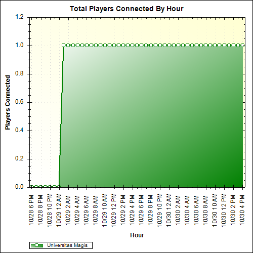 Average Players Connected By Hour