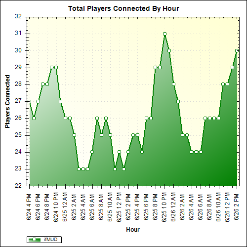 Average Players Connected By Hour