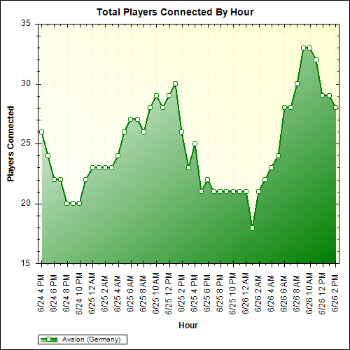 Average Players Connected By Hour