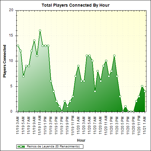 Average Players Connected By Hour