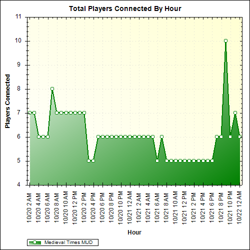 Average Players Connected By Hour