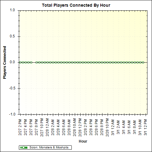 Average Players Connected By Hour