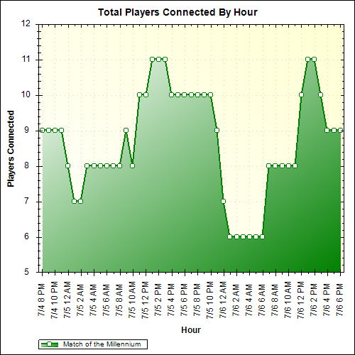 Average Players Connected By Hour
