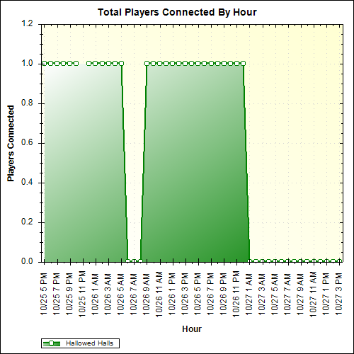 Average Players Connected By Hour