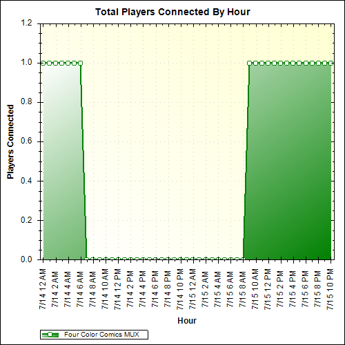 Average Players Connected By Hour