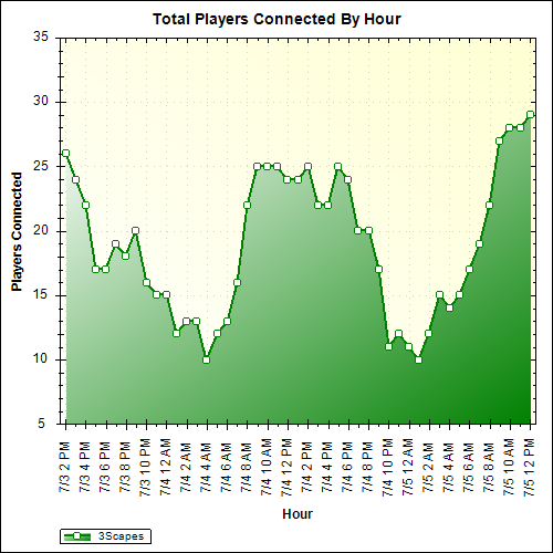 Average Players Connected By Hour