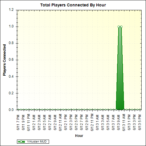 Average Players Connected By Hour