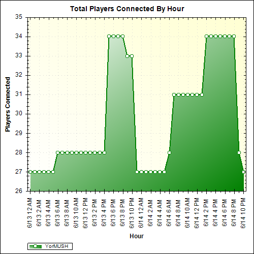 Average Players Connected By Hour