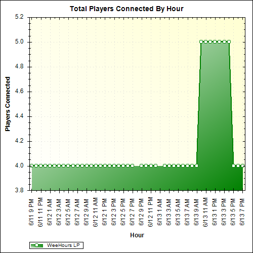 Average Players Connected By Hour