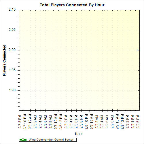 Average Players Connected By Hour