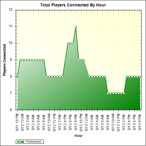 Average Players Connected By Hour