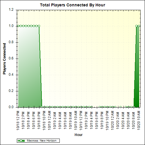 Average Players Connected By Hour