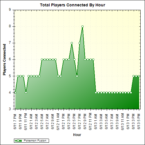 Average Players Connected By Hour