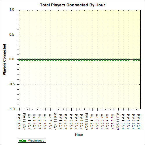Average Players Connected By Hour