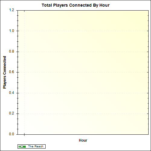 Average Players Connected By Hour