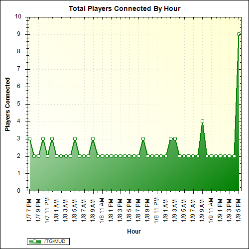 Average Players Connected By Hour