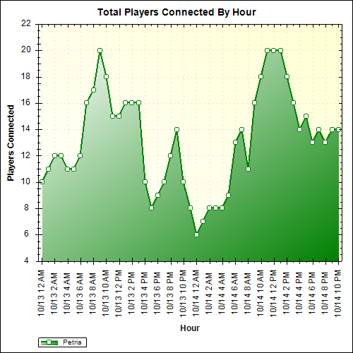 Average Players Connected By Hour