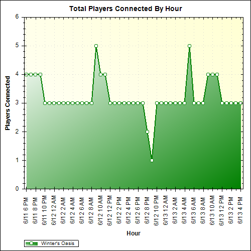 Average Players Connected By Hour