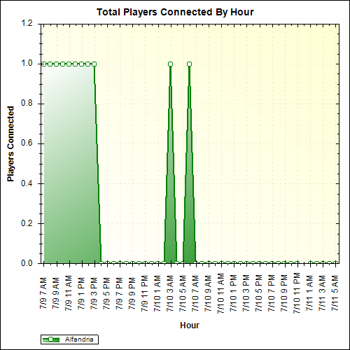 Average Players Connected By Hour