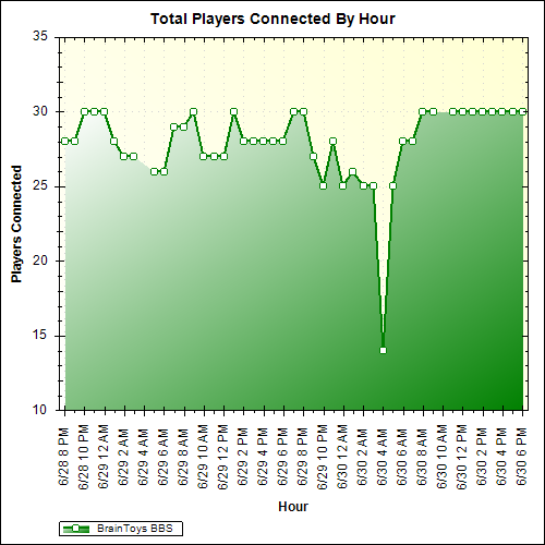 Average Players Connected By Hour