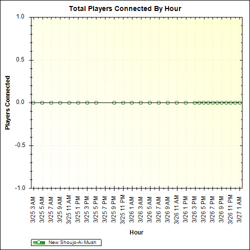 Average Players Connected By Hour