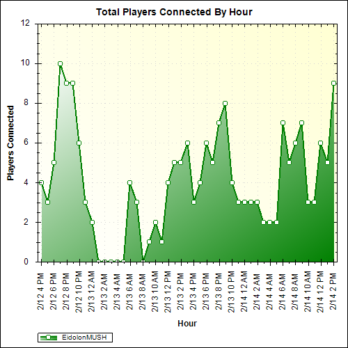 Average Players Connected By Hour