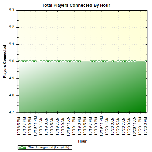 Average Players Connected By Hour