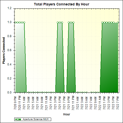 Average Players Connected By Hour