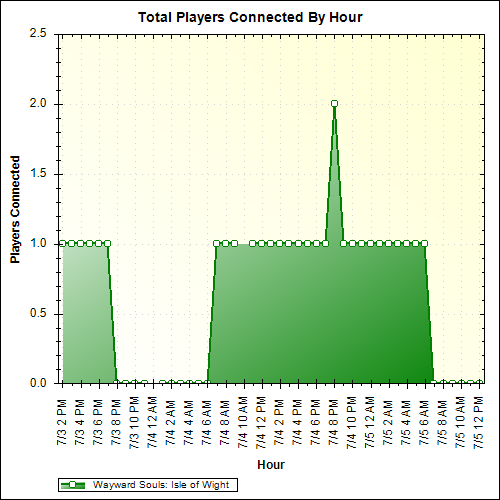 Average Players Connected By Hour