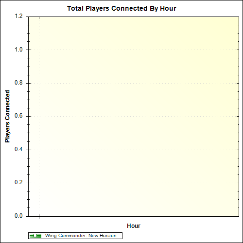 Average Players Connected By Hour
