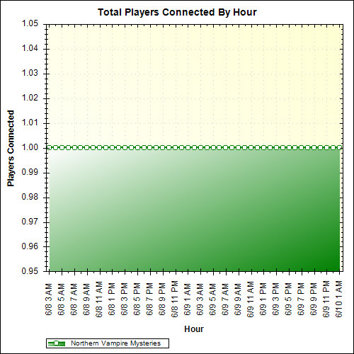 Average Players Connected By Hour