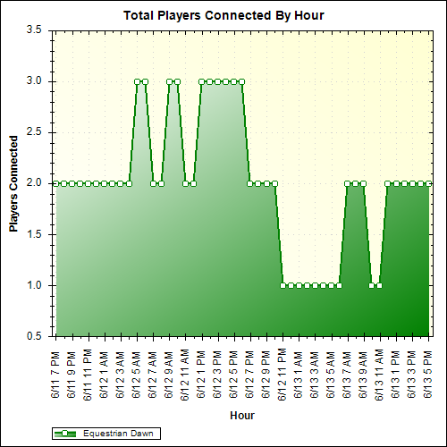 Average Players Connected By Hour