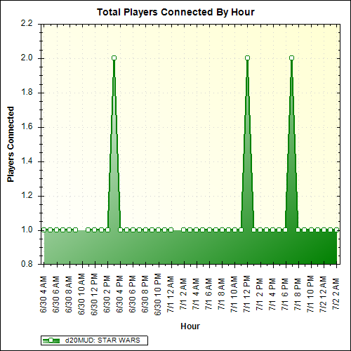 Average Players Connected By Hour