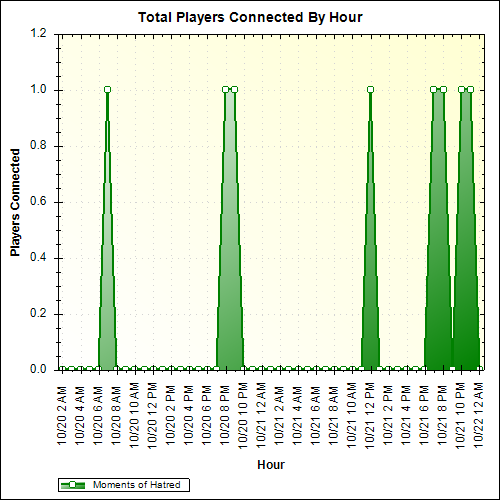 Average Players Connected By Hour