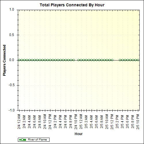 Average Players Connected By Hour