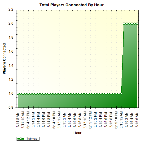 Average Players Connected By Hour