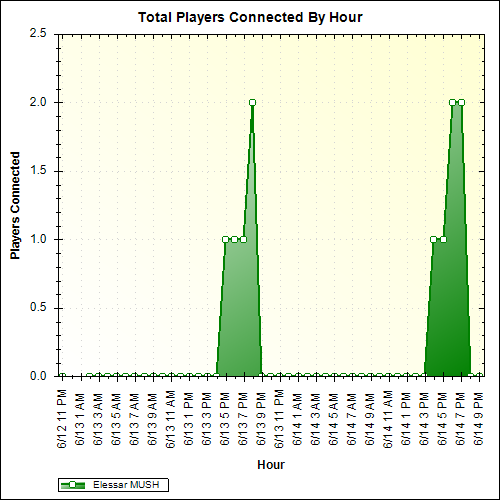 Average Players Connected By Hour