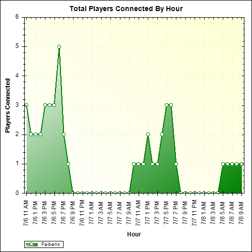 Average Players Connected By Hour