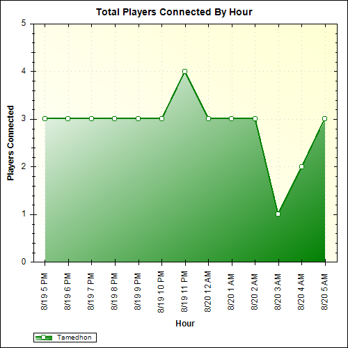 Average Players Connected By Hour