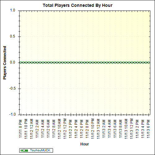 Average Players Connected By Hour