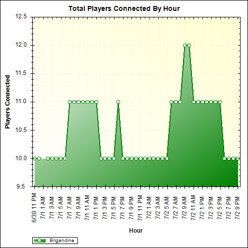 Average Players Connected By Hour