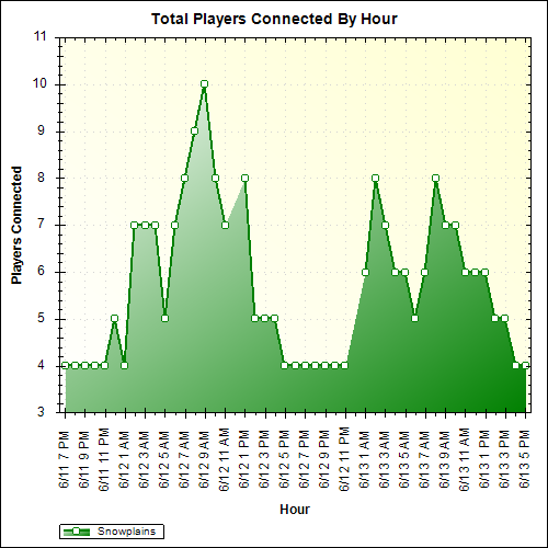 Average Players Connected By Hour