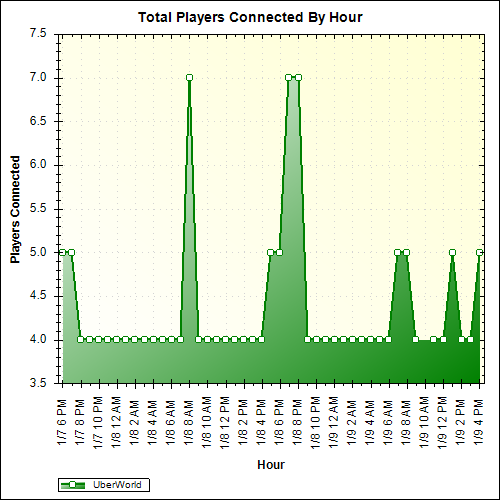 Average Players Connected By Hour